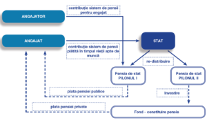 Fond Constituire Pensie Pilon 2